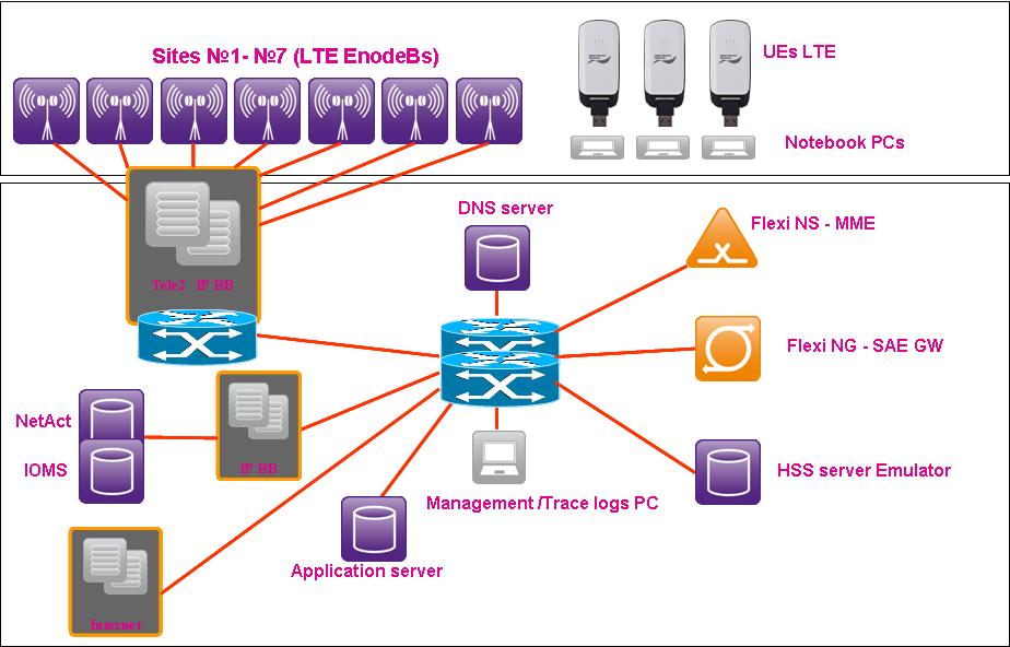 Установка 4g lte. Схема LTE сети. LTE (4g-сети). Архитектура сети LTE. Архитектура LTE Advanced.